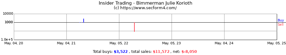 Insider Trading Transactions for Bimmerman Julie Korioth