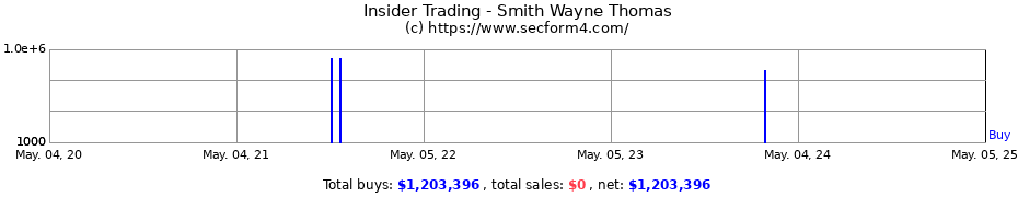Insider Trading Transactions for Smith Wayne Thomas