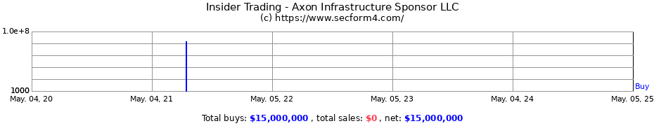 Insider Trading Transactions for Axon Infrastructure Sponsor LLC