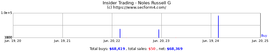 Insider Trading Transactions for Noles Russell G