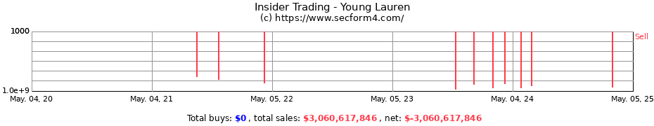 Insider Trading Transactions for Young Lauren