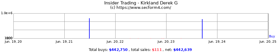 Insider Trading Transactions for Kirkland Derek G