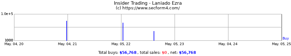 Insider Trading Transactions for Laniado Ezra