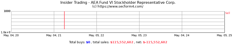 Insider Trading Transactions for AEA Fund VI Stockholder Representative Corp.