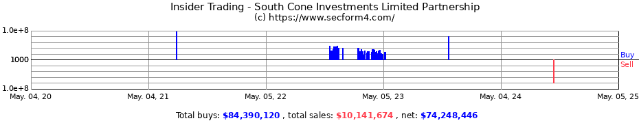 Insider Trading Transactions for South Cone Investments Limited Partnership