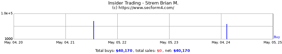 Insider Trading Transactions for Strem Brian M.