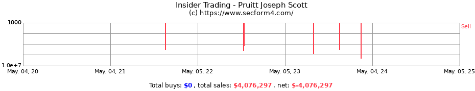 Insider Trading Transactions for Pruitt Joseph Scott