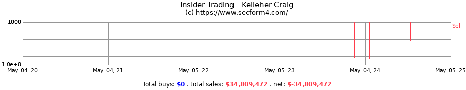Insider Trading Transactions for Kelleher Craig