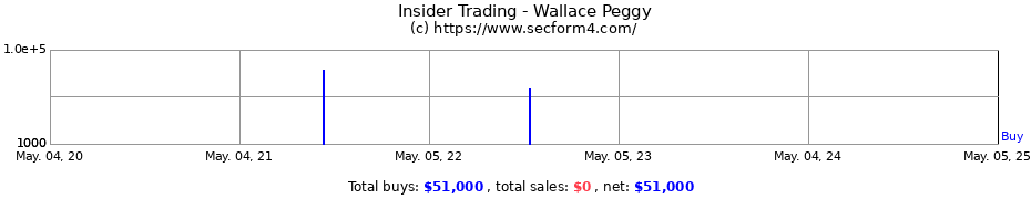 Insider Trading Transactions for Wallace Peggy