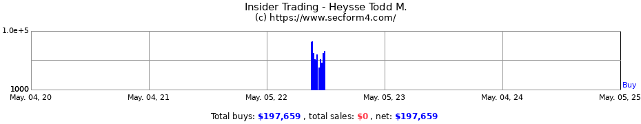 Insider Trading Transactions for Heysse Todd M.