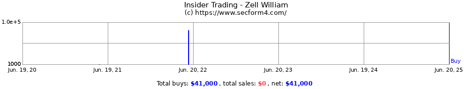 Insider Trading Transactions for Zell William