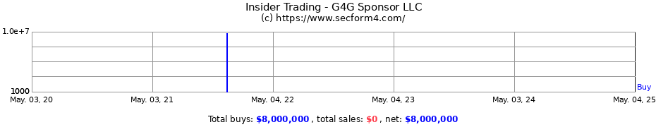 Insider Trading Transactions for G4G Sponsor LLC