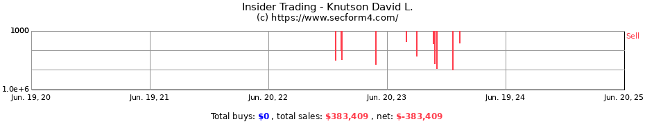 Insider Trading Transactions for Knutson David L.