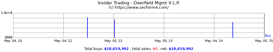 Insider Trading Transactions for Deerfield Mgmt V L.P.