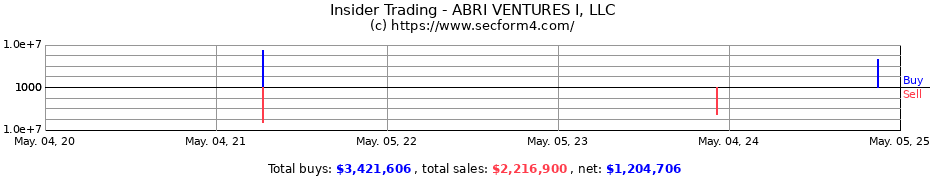 Insider Trading Transactions for ABRI VENTURES I, LLC