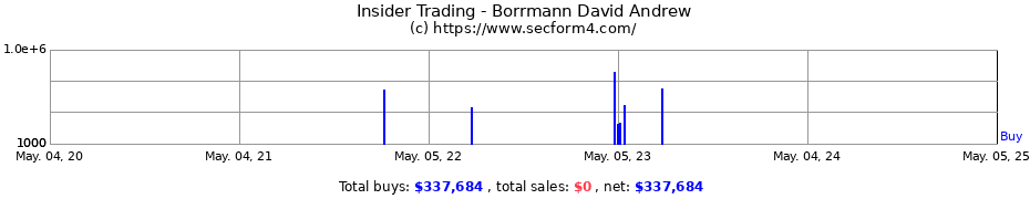 Insider Trading Transactions for Borrmann David Andrew