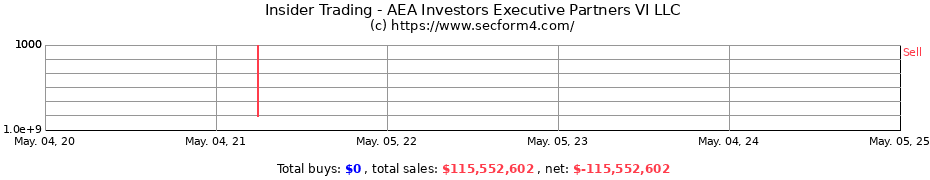 Insider Trading Transactions for AEA Investors Executive Partners VI LLC