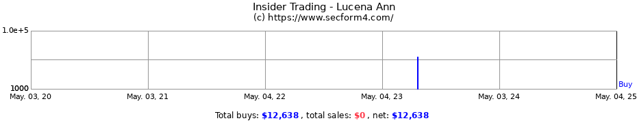 Insider Trading Transactions for Lucena Ann