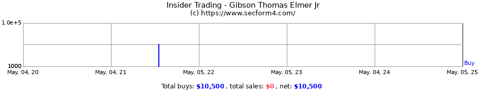 Insider Trading Transactions for Gibson Thomas Elmer Jr