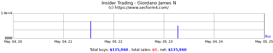Insider Trading Transactions for Giordano James N