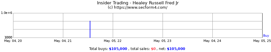 Insider Trading Transactions for Healey Russell Fred Jr