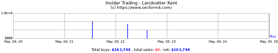 Insider Trading Transactions for Landvatter Kent