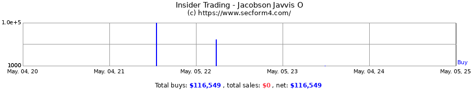 Insider Trading Transactions for Jacobson Javvis O
