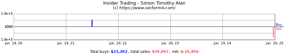 Insider Trading Transactions for Simon Timothy Alan