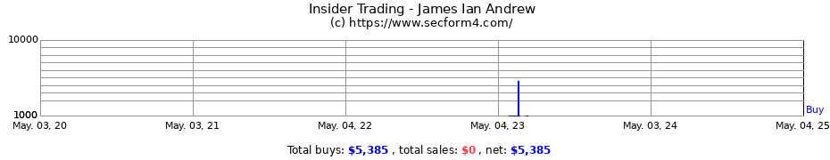 Insider Trading Transactions for James Ian Andrew