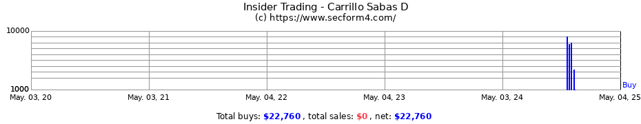 Insider Trading Transactions for Carrillo Sabas D