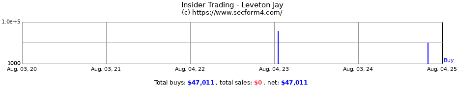 Insider Trading Transactions for Leveton Jay