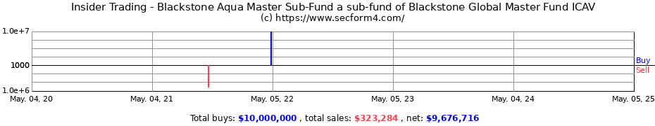 Insider Trading Transactions for Blackstone Aqua Master Sub-Fund a sub-fund of Blackstone Global Master Fund ICAV