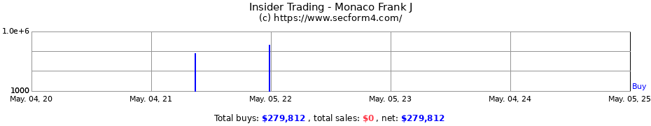 Insider Trading Transactions for Monaco Frank J
