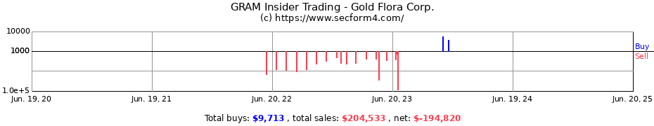 Insider Trading Transactions for Gold Flora Corp.