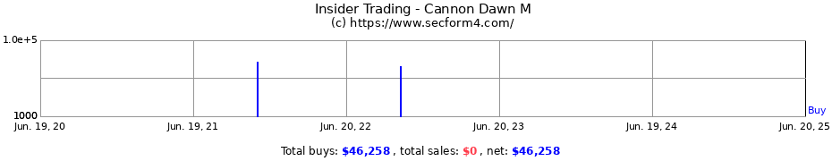 Insider Trading Transactions for Cannon Dawn M