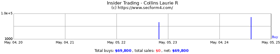 Insider Trading Transactions for Collins Laurie R