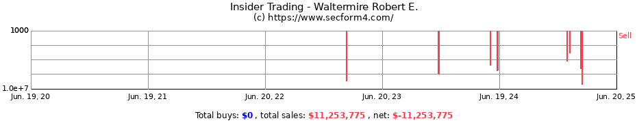 Insider Trading Transactions for Waltermire Robert E.