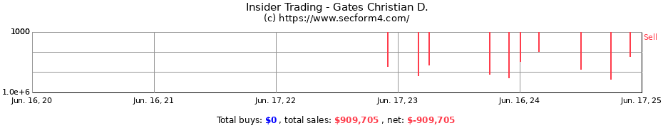 Insider Trading Transactions for Gates Christian D.