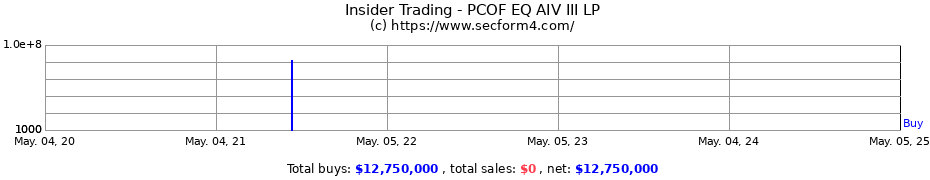 Insider Trading Transactions for PCOF EQ AIV III LP