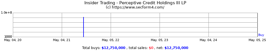 Insider Trading Transactions for Perceptive Credit Holdings III LP