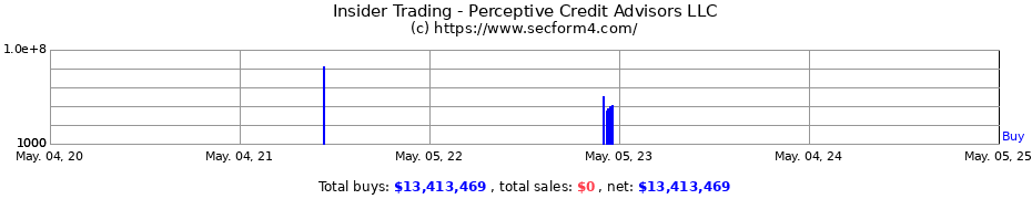 Insider Trading Transactions for Perceptive Credit Advisors LLC