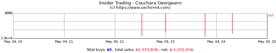 Insider Trading Transactions for Couchara Georgeann