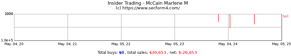 Insider Trading Transactions for McCain Marlene M