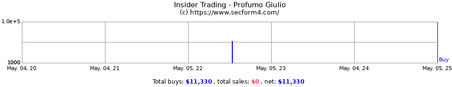 Insider Trading Transactions for Profumo Giulio