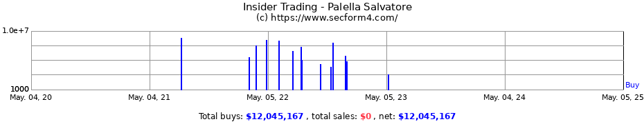 Insider Trading Transactions for Palella Salvatore