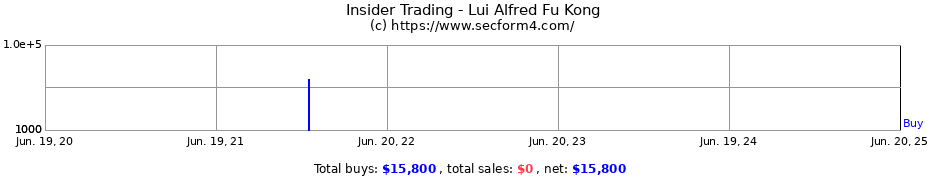 Insider Trading Transactions for Lui Alfred Fu Kong