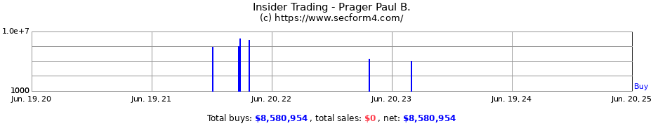 Insider Trading Transactions for Prager Paul B.