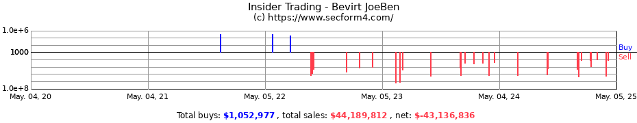 Insider Trading Transactions for Bevirt JoeBen