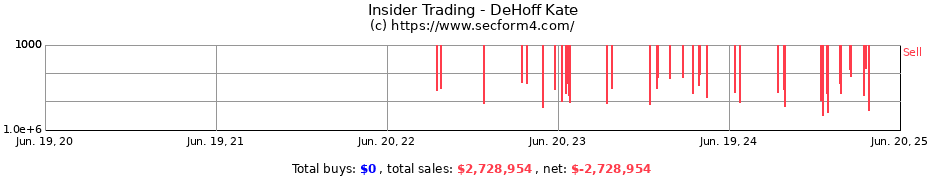 Insider Trading Transactions for DeHoff Kate