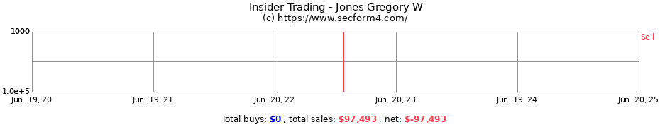Insider Trading Transactions for Jones Gregory W